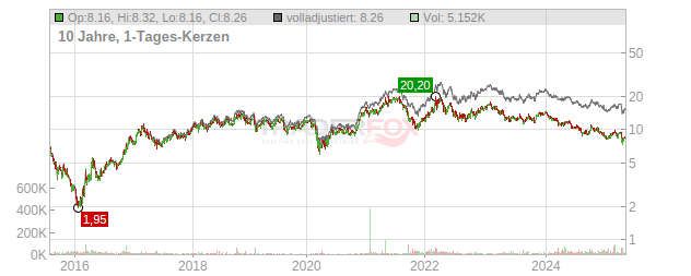 Vale (spons. ADRs) Chart