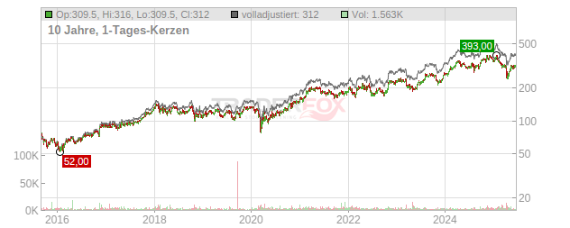 Caterpillar Chart