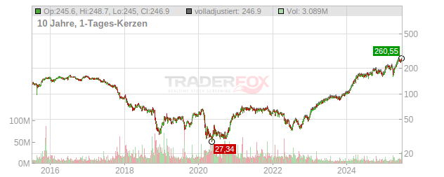 GE Aerospace Chart