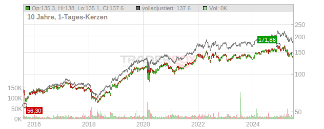 Procter & Gamble Chart