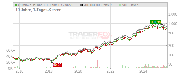 Eli Lilly Chart