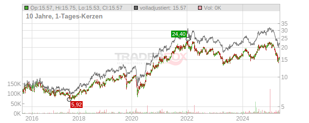 Infosys Chart