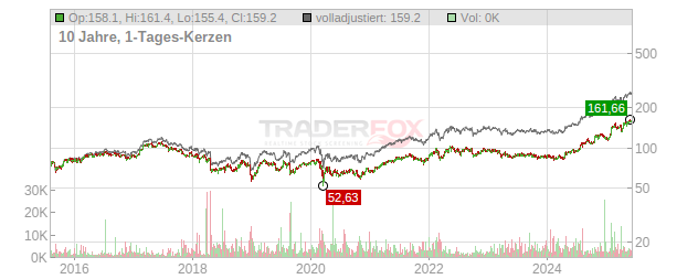 Philip Morris International Chart