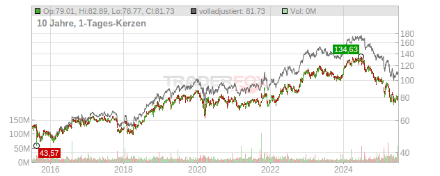 Merck  Chart