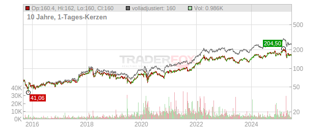 Abbvie Chart