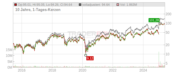 H & E Equipment Services Chart