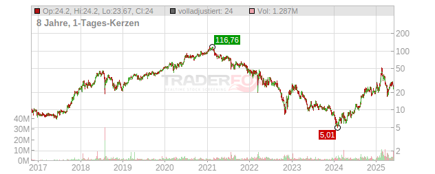 GDS Holdings Chart