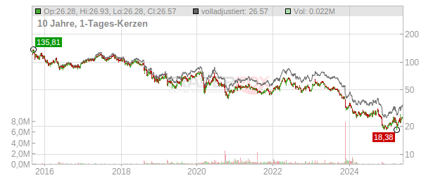 Bayer Chart