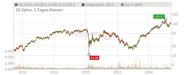 Skywest Chart