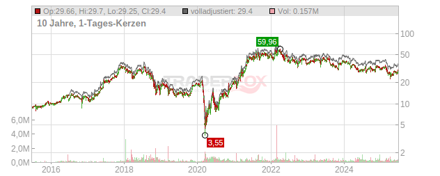 Golden Entertainment Chart