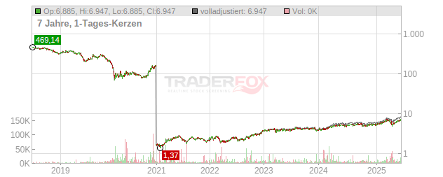 AIB Group Chart