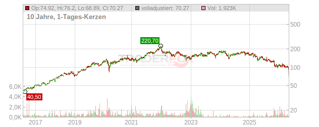 Zoetis Chart