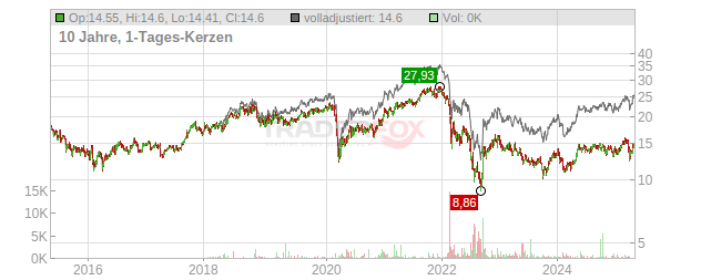 Fortum Chart