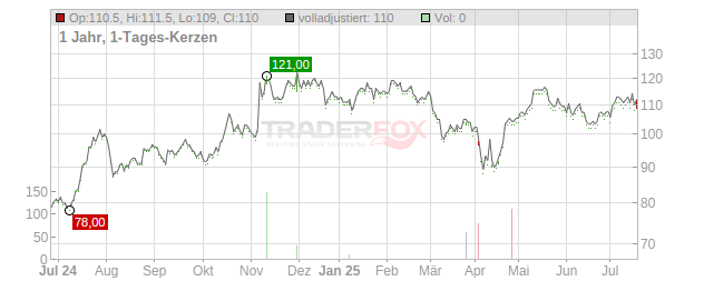 BancFirst Chart