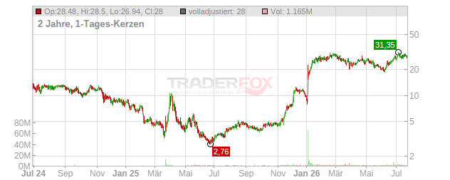 Alumis Chart