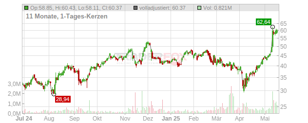 Life360 Chart