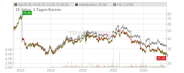 Hormel Foods Chart