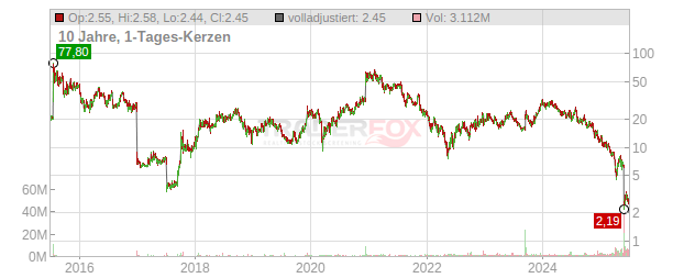 Rocket Pharmaceuticals Chart