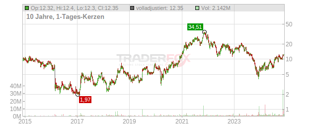 Avid Bioservices Chart