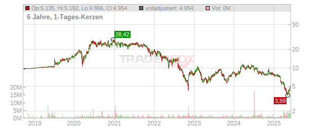 Repay Holdings Chart