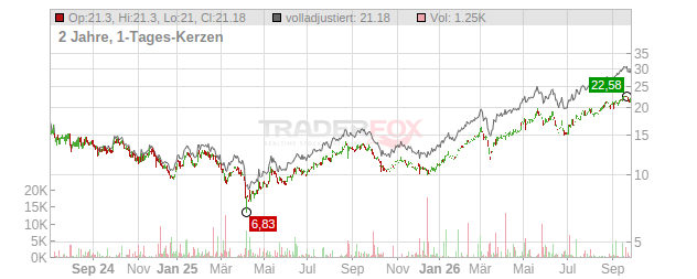 BW LPG Chart