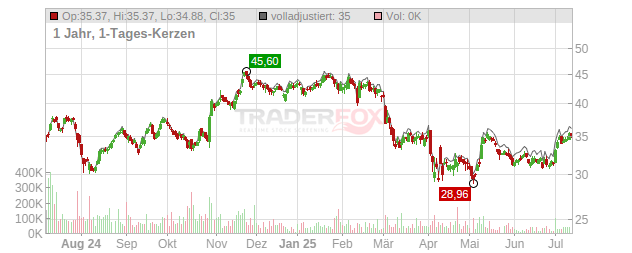 Smurfit Westrock Chart