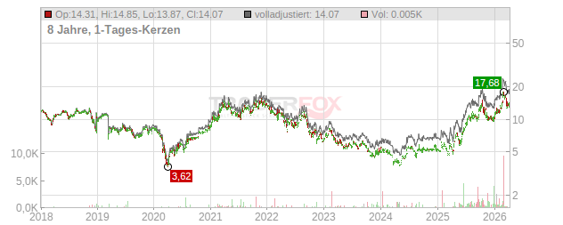 Neo Performance Materials Chart