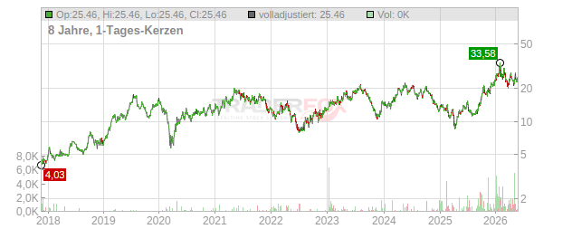 Ero Copper Chart