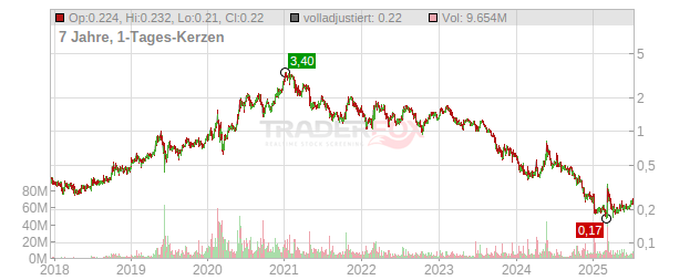 Nel Chart