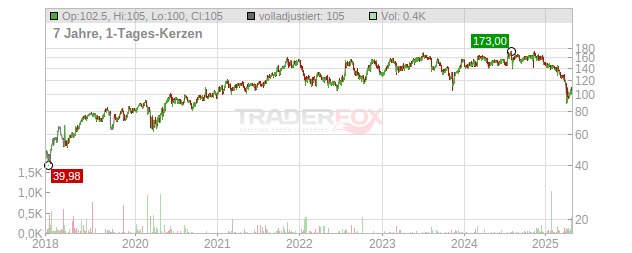 Novanta Chart