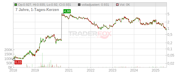 Avita Therapeutics Chart