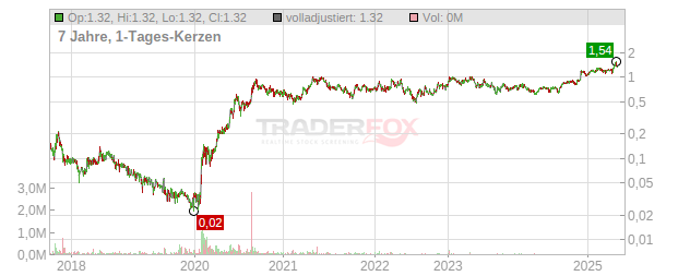 De Grey Mining Chart