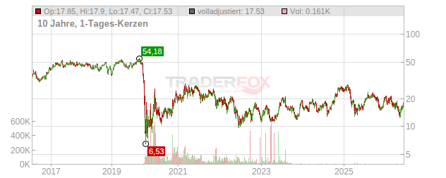 Norwegian Cruise Line Holdings Chart
