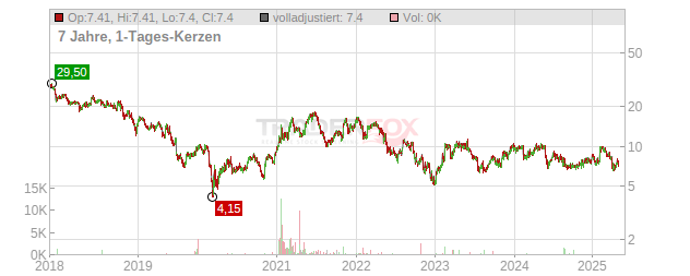 Lions Gate Entertainment (Class A) Chart
