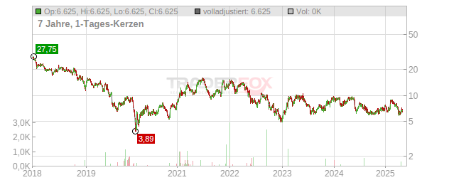 Lions Gate Entertainment (Class B) Chart