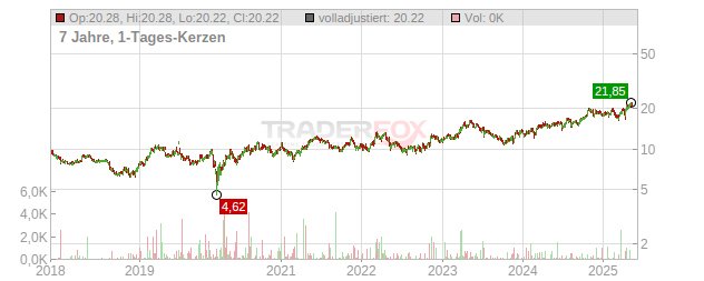 Osisko Gold Royalties Chart