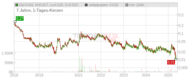 Sienna Resources Chart