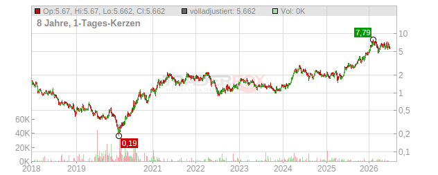 Taseko Mines Chart
