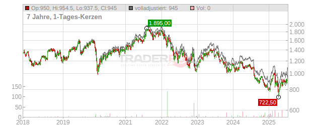 Forbo Holding Chart