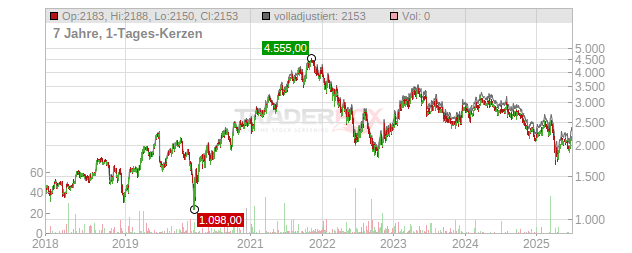 INTERROLL HLDG NA SF 1 Chart