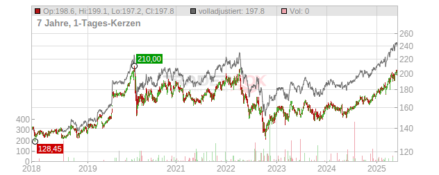 Allreal Holding Chart