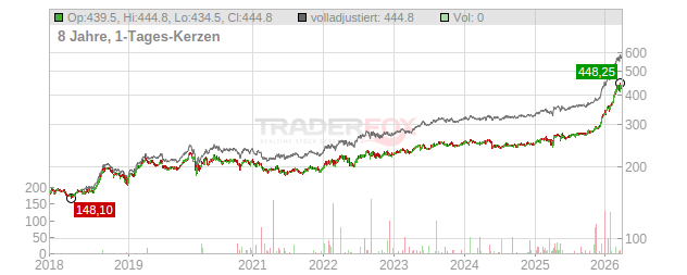 Berner Kantonalbank Chart