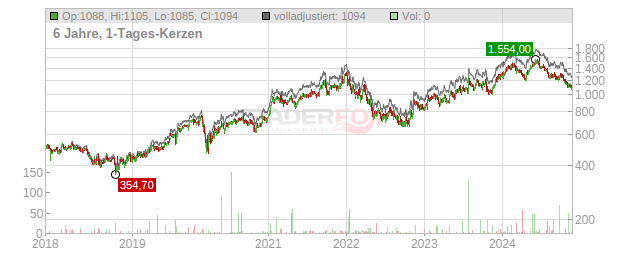 Inficon Holding Chart