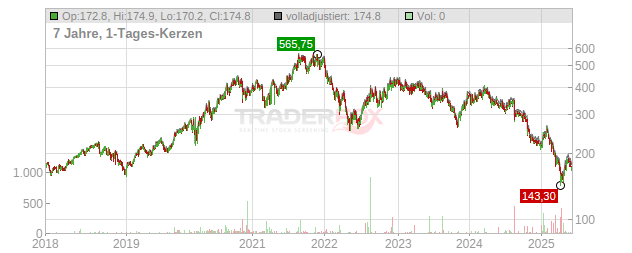 Tecan Group Chart