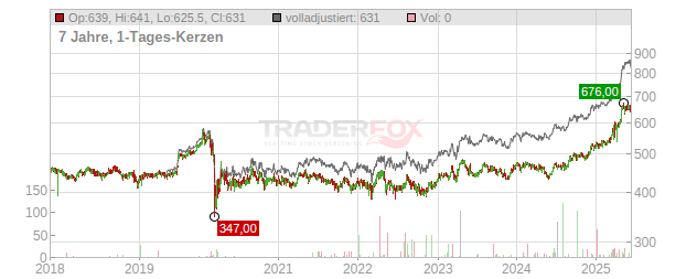 Vaudoise Assurances Holding Chart
