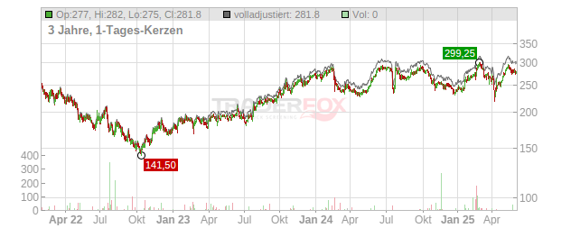 ALSO Holding Chart