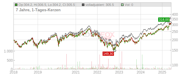 Schindler Holding Chart