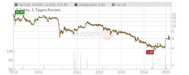 Orascom Development Holding Chart