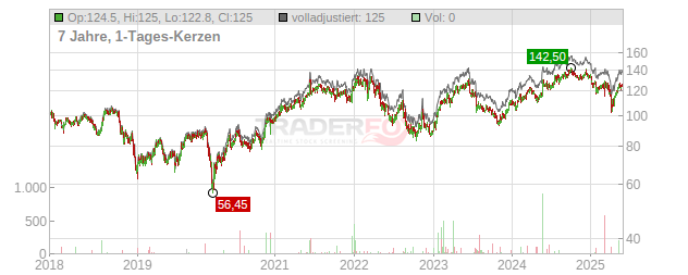 SFS Group Chart
