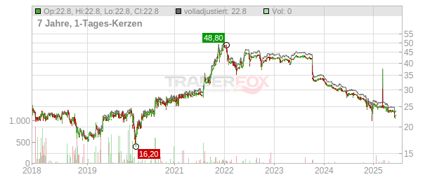 Beta Systems Software Chart